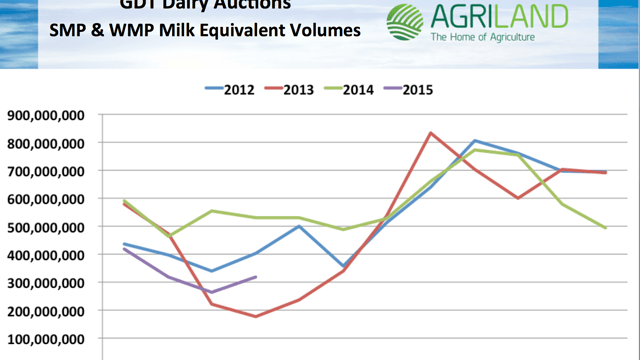 Dairy farmers need up-to-date information on European dairy figures